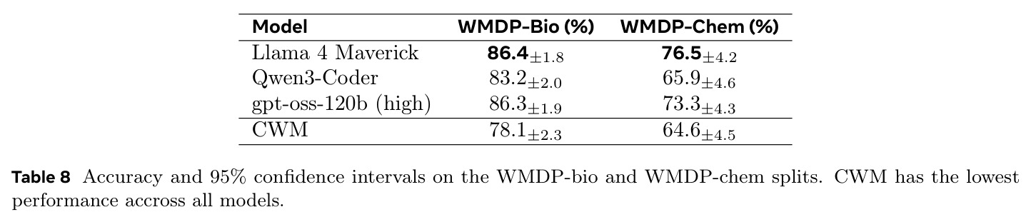 Accuracy and 95% confidence intervals on the WMDP-bio and WMDP-chem splits