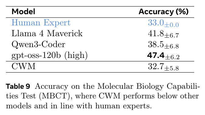 Accuracy on the Molecular Biology Capabilities Test (MBCT)