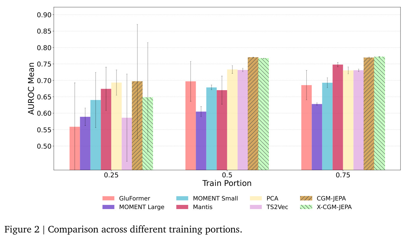 Comparison across different training portions.