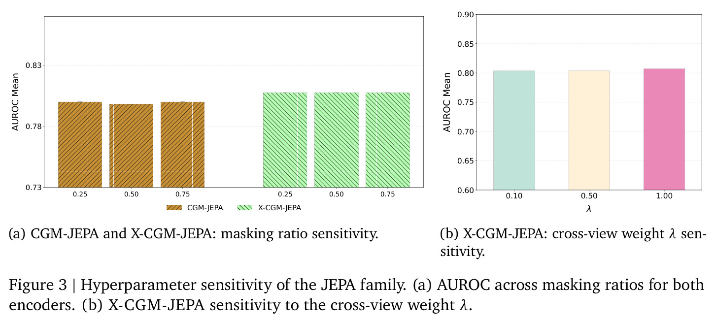 Hyperparameter sensitivity of the JEPA family. (a) AUROC across masking ratios for both encoders. (b) X-CGM-JEPA sensitivity to the cross-view weight lambda.