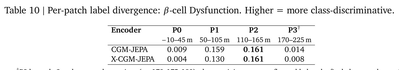 Per-patch label divergence: β-cell Dysfunction. Higher = more class-discriminative.