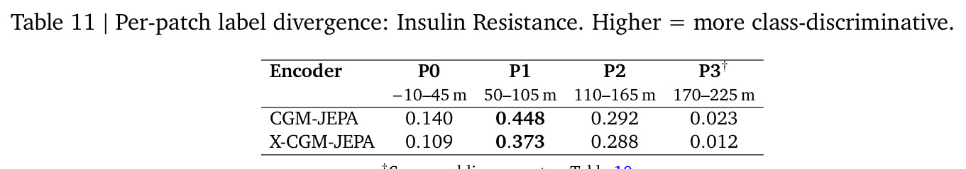 Per-patch label divergence: Insulin Resistance. Higher = more class-discriminative.