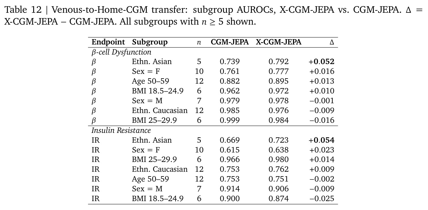 Venous-to-Home-CGM transfer: subgroup AUROCs, X-CGM-JEPA vs. CGM-JEPA. delta = X-CGM-JEPA minus CGM-JEPA.