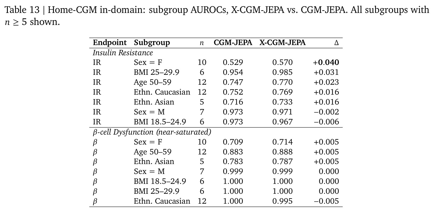 Home-CGM in-domain: subgroup AUROCs, X-CGM-JEPA vs. CGM-JEPA. All subgroups with n greater than or equal to 5 shown.