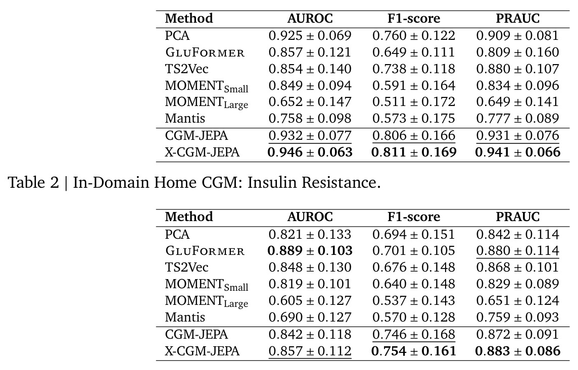 In-Domain Home CGM: Insulin Resistance.