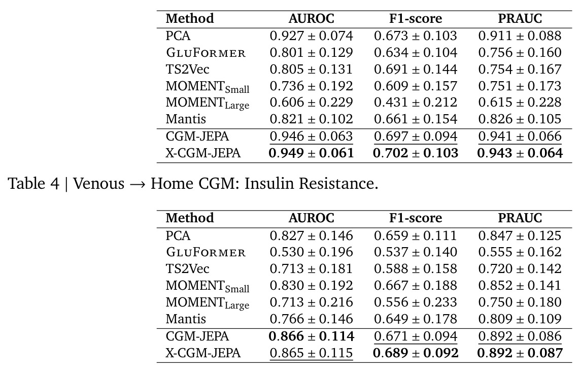 Venous toHome CGM: Insulin Resistance.