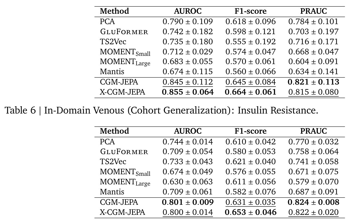 In-Domain Venous (Cohort Generalization): Insulin Resistance.