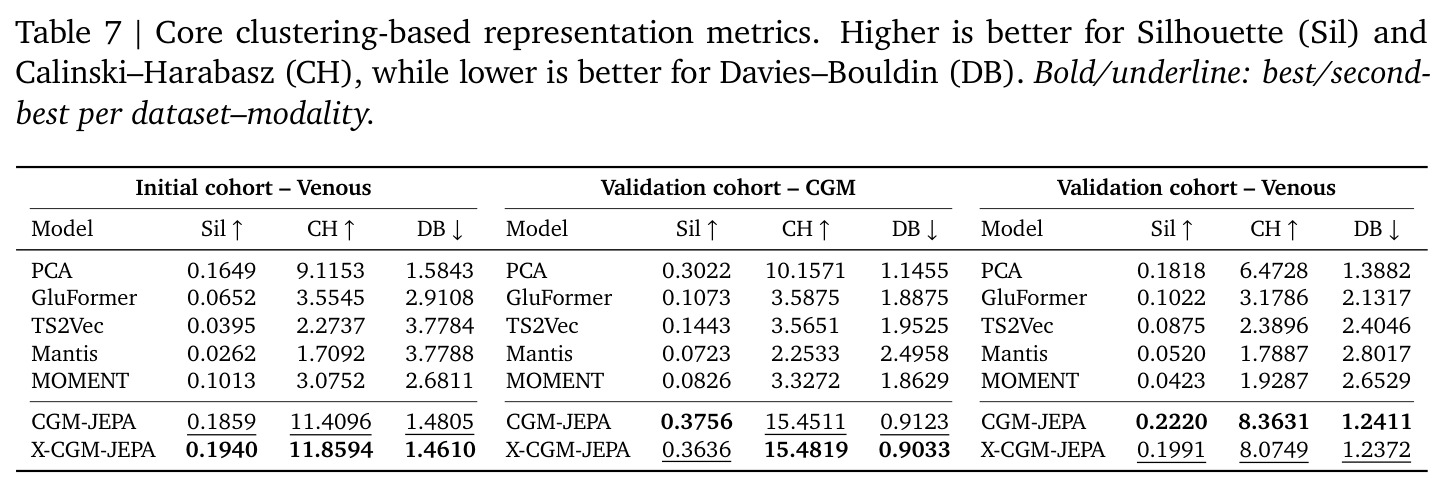 Core clustering-based representation metrics. Higher is better for Silhouette (Sil) and Calinski–Harabasz (CH), while lower is better for Davies–Bouldin (DB). Bold/underline: best/second-best per dataset–modality.