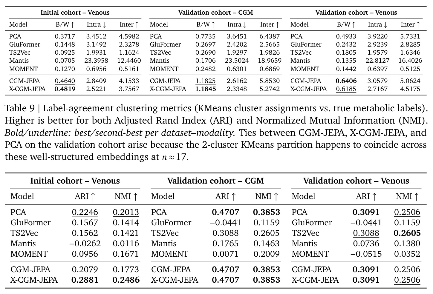 Label-agreement clustering metrics (KMeans cluster assignments vs. true metabolic labels). Higher is better for both Adjusted Rand Index (ARI) and Normalized Mutual Information (NMI).