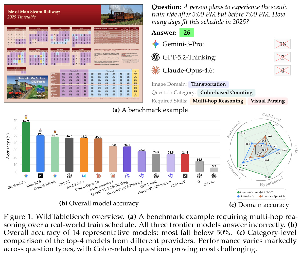 WildTableBench overview. (a) A benchmark example requiring multi-hop reasoning over a real-world train schedule. All three frontier models answer incorrectly. (b) Overall accuracy of 14 representative models; most fall below 50%. (c) Category-level comparison of the top-4 models from different providers.