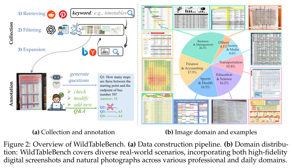 Overview of WildTableBench. (a) Data construction pipeline. (b) Domain distribution: WildTableBench covers diverse real-world scenarios, incorporating both high-fidelity digital screenshots and natural photographs across various professional and daily domains.