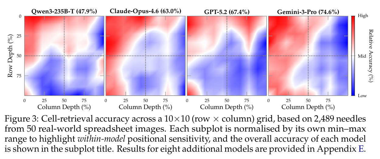 Cell-retrieval accuracy across a 10×10 (row × column) grid, based on 2,489 needles from 50 real-world spreadsheet images. Each subplot is normalised by its own min–max range to highlight within-model positional sensitivity.