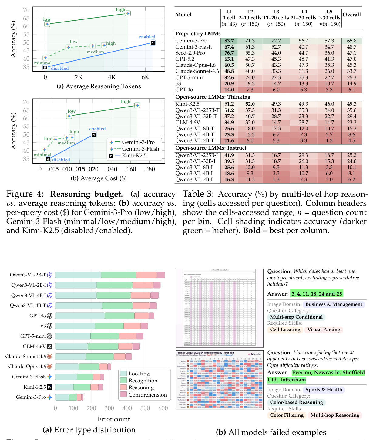 Reasoning budget. (a) accuracy vs. average reasoning tokens; (b) accuracy vs. per-query cost ($) for Gemini-3-Pro (low/high), Gemini-3-Flash (minimal/low/medium/high), and Kimi-K2.5 (disabled/enabled).