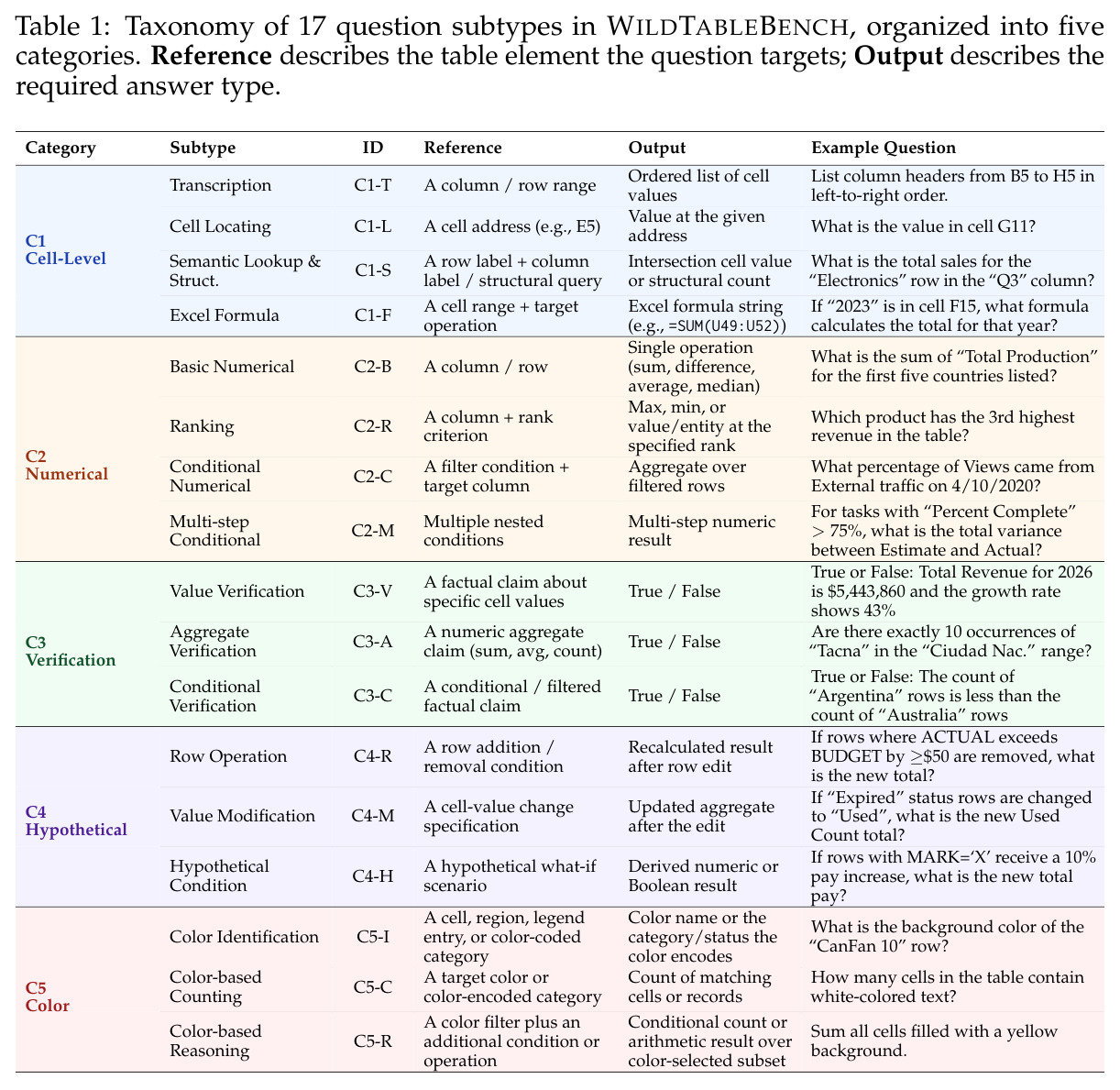 Taxonomy of 17 question subtypes in WILDTABLEBENCH, organized into five categories. Reference describes the table element the question targets; Output describes the required answer type.