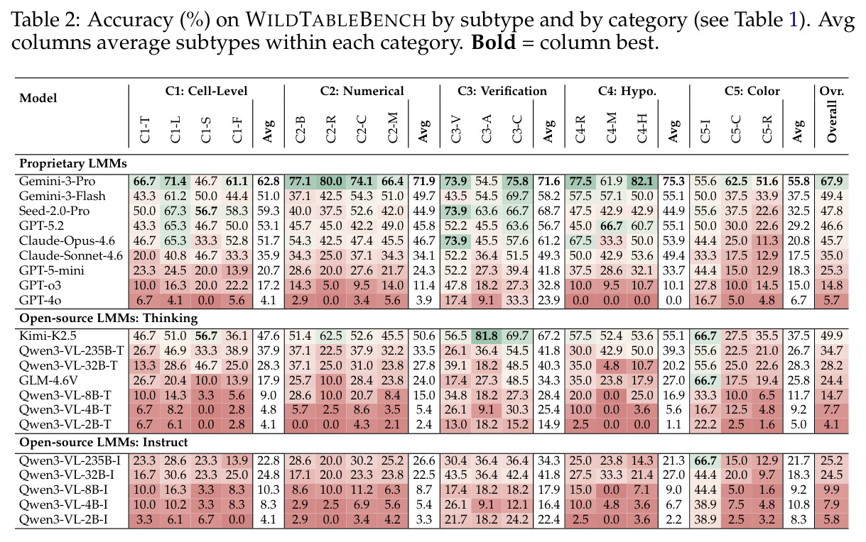 Accuracy (%) on WILDTABLEBENCH by subtype and by category. Avg columns average subtypes within each category. Bold = column best.
