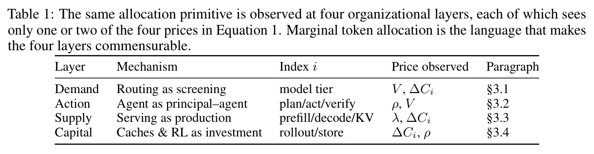 The same allocation primitive is observed at four organizational layers, each of which sees only one or two of the four prices in Equation 1.