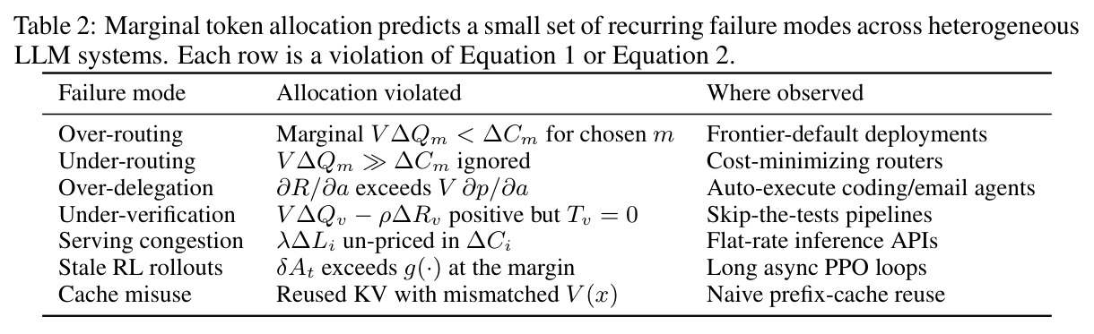 Marginal token allocation predicts a small set of recurring failure modes across heterogeneous LLM systems. Each row is a violation of Equation 1 or Equation 2.