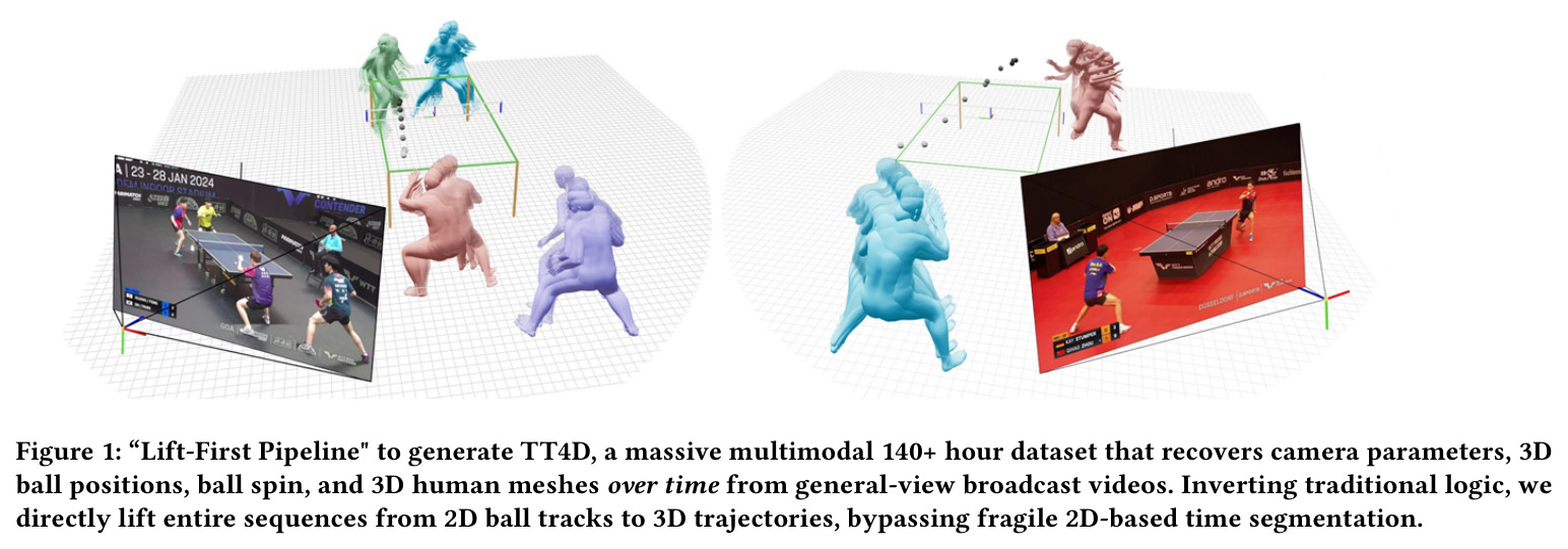 "Lift-First Pipeline" to generate TT4D, a massive multimodal 140+ hour dataset that recovers camera parameters, 3D ball positions, ball spin, and 3D human meshes over time from general-view broadcast videos.