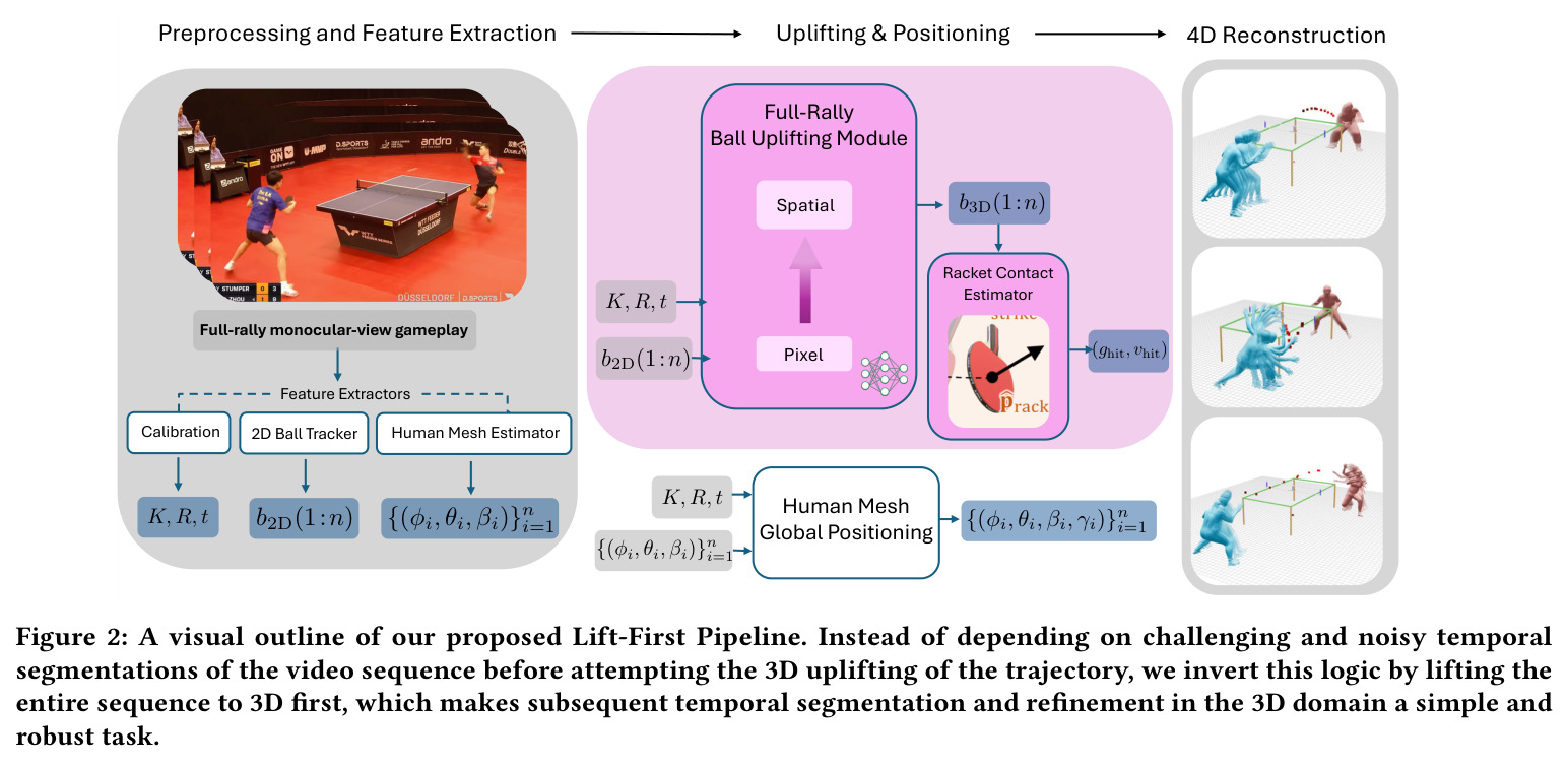 A visual outline of our proposed Lift-First Pipeline. Instead of depending on challenging and noisy temporal segmentations of the video sequence before attempting the 3D uplifting of the trajectory, we invert this logic by lifting the entire sequence to 3D first.