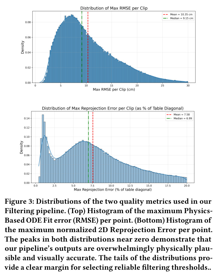Distributions of the two quality metrics used in our Filtering pipeline. (Top) Histogram of the maximum Physics-Based ODE Fit error per point. (Bottom) Histogram of the maximum normalized 2D Reprojection Error per point.