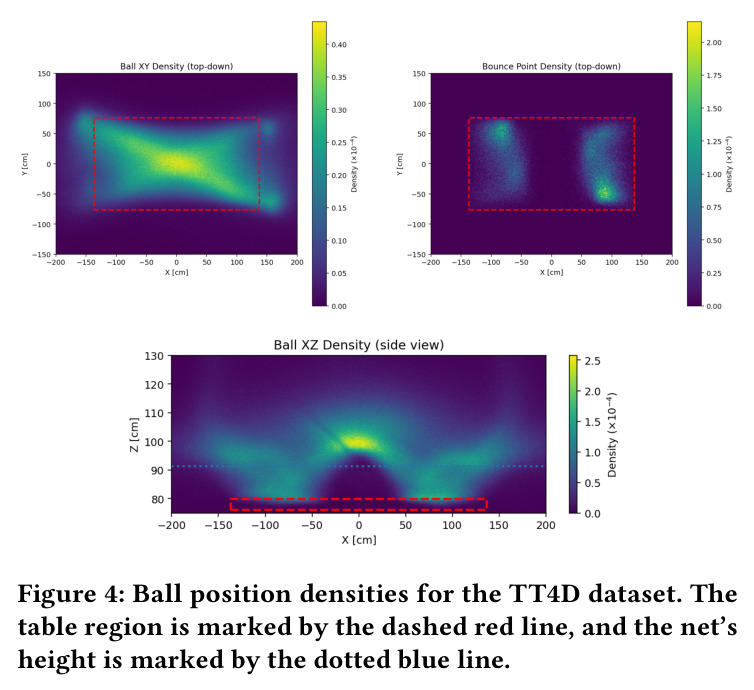 Ball position densities for the TT4D dataset. The table region is marked by the dashed red line, and the net's height is marked by the dotted blue line.