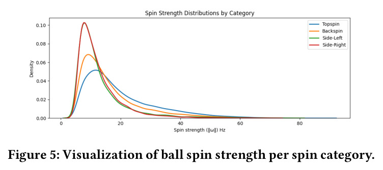 Visualization of ball spin strength per spin category.