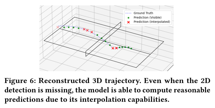 Reconstructed 3D trajectory. Even when the 2D detection is missing, the model is able to compute reasonable predictions due to its interpolation capabilities.