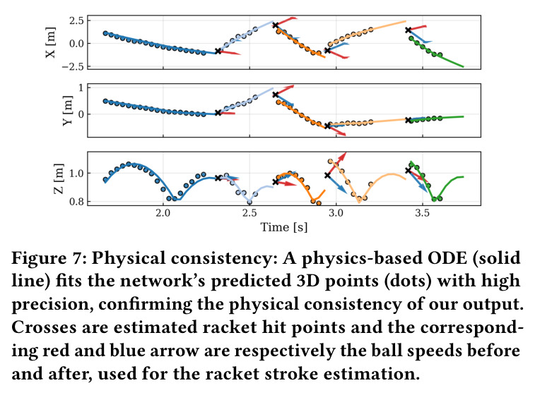 Physical consistency: A physics-based ODE (solid line) fits the network's predicted 3D points (dots) with high precision, confirming the physical consistency of our output.