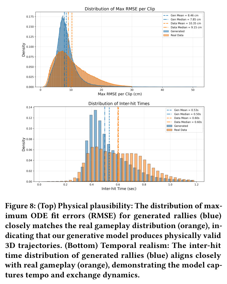 (Top) Physical plausibility: The distribution of maximum ODE fit errors (RMSE) for generated rallies (blue) closely matches the real gameplay distribution (orange). (Bottom) Temporal realism: The inter-hit time distribution of generated rallies (blue) aligns closely with real gameplay (orange).