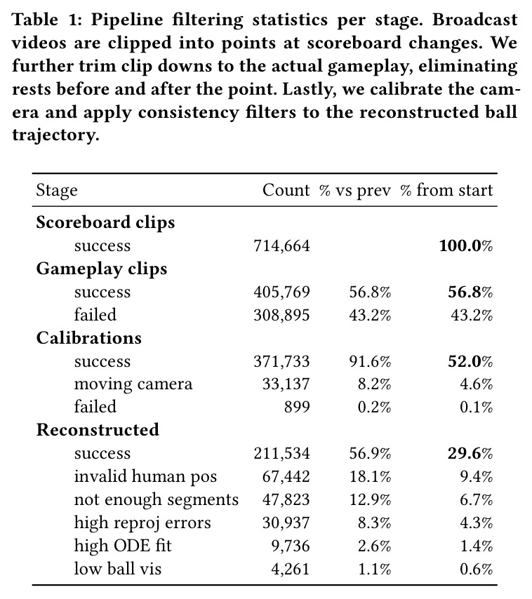 Pipeline filtering statistics per stage. Broadcast videos are clipped into points at scoreboard changes. We further trim clip downs to the actual gameplay, eliminating rests before and after the point. Lastly, we calibrate the camera and apply consistency filters.