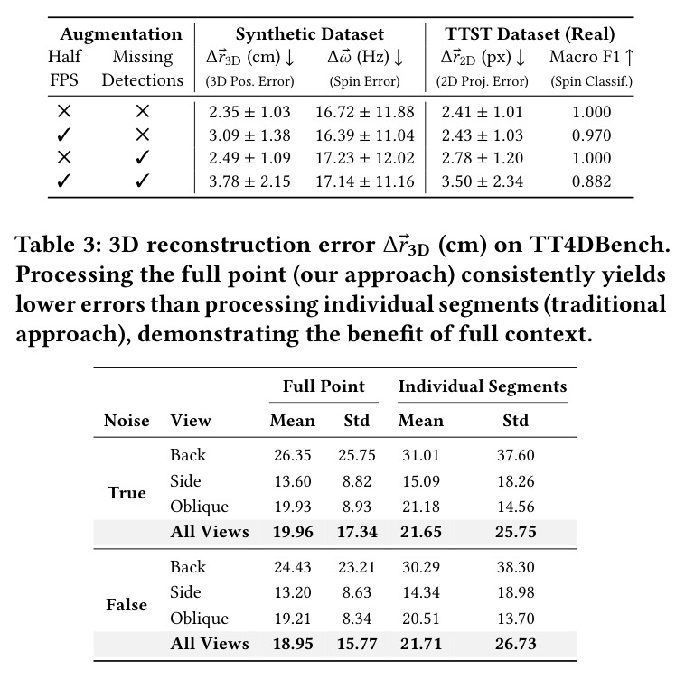 3D reconstruction error $\Delta \mathbf{r}^{3D}$ (cm) on TT4DBench. Processing the full point (our approach) consistently yields lower errors than processing individual segments (traditional approach).