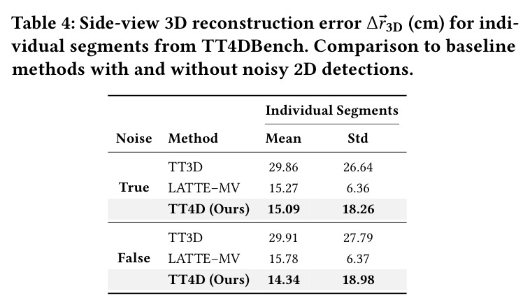 Side-view 3D reconstruction error $\Delta \mathbf{r}^{3D}$ (cm) for individual segments from TT4DBench. Comparison to baseline methods with and without noisy 2D detections.
