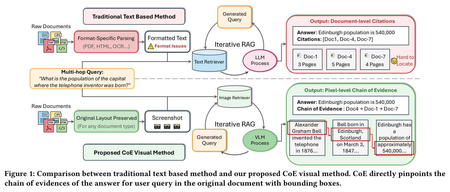 Comparison between traditional text based method and our proposed CoE visual method.