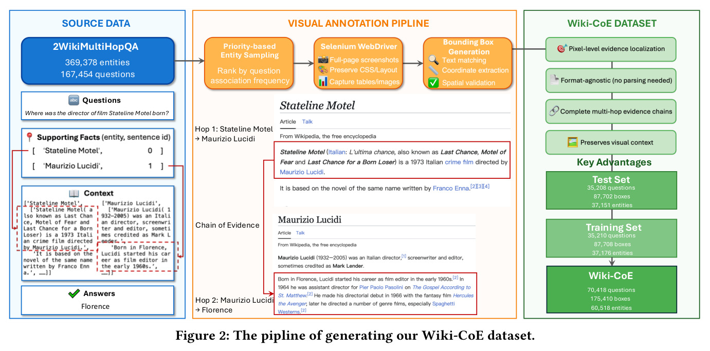 The pipeline of generating our Wiki-CoE dataset.