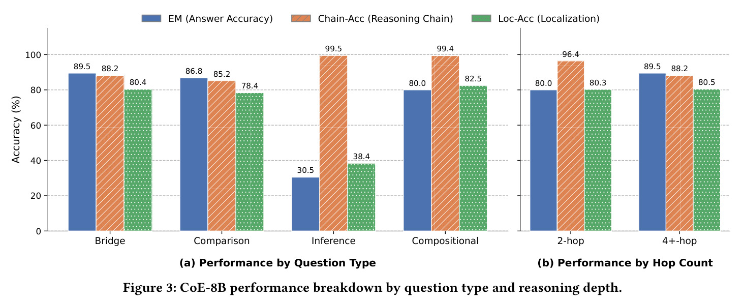 CoE-8B performance breakdown by question type and reasoning depth.