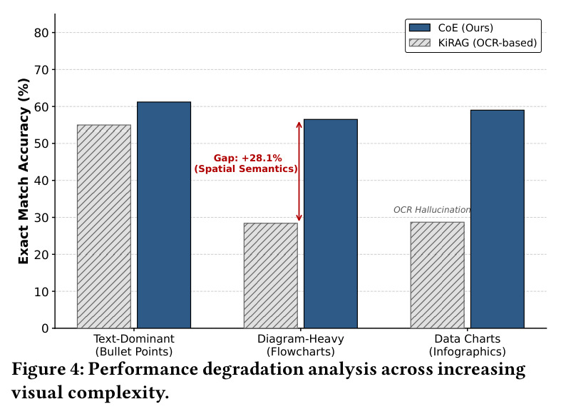 Performance degradation analysis across increasing visual complexity.