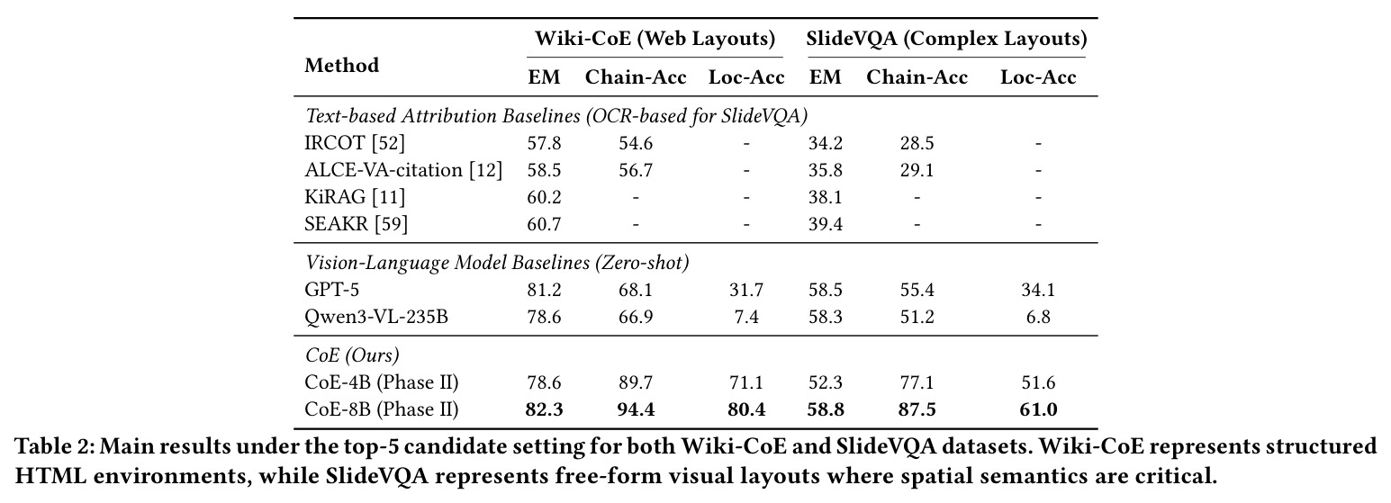 Main results under the top-5 candidate setting for both Wiki-CoE and SlideVQA datasets.