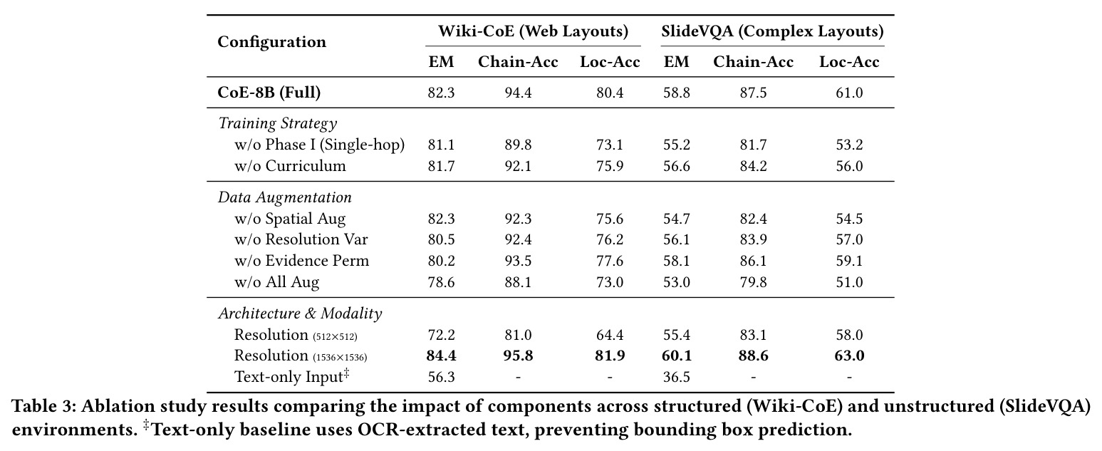 Ablation study results comparing the impact of components across structured (Wiki-CoE) and unstructured (SlideVQA) environments.