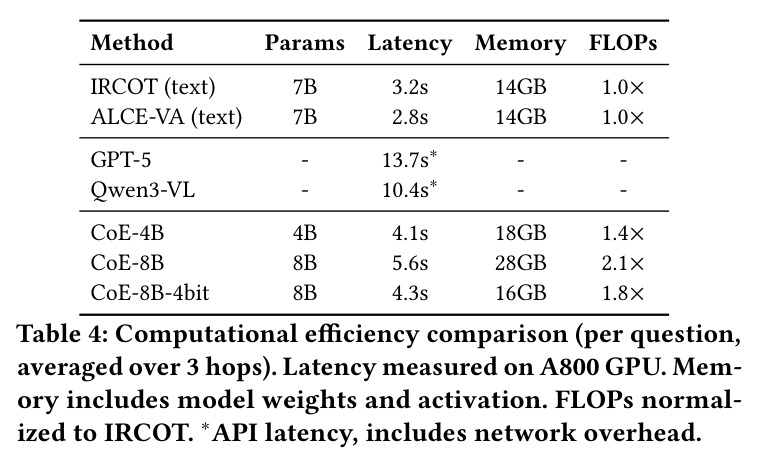 Computational efficiency comparison (per question, averaged over 3 hops).