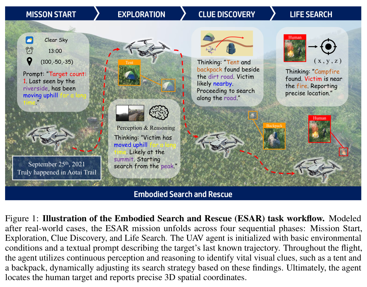 Illustration of the Embodied Search and Rescue (ESAR) task workflow.