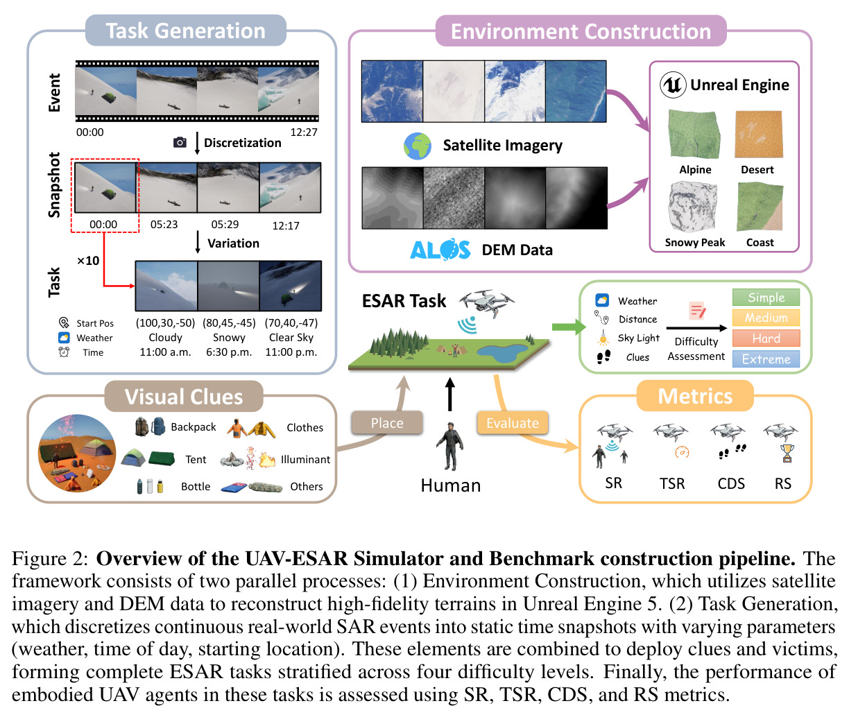 Overview of the UAV-ESAR Simulator and Benchmark construction pipeline.