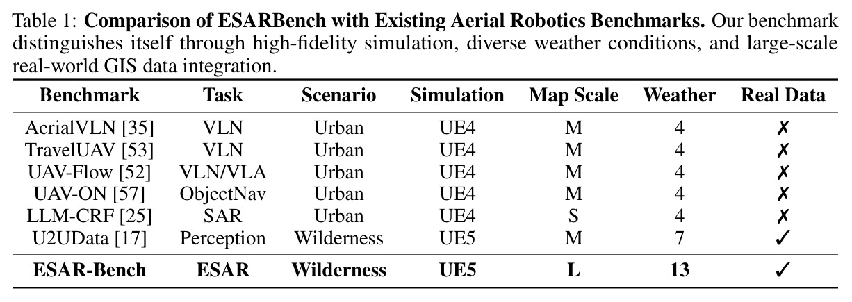 Comparison of ESARBench with Existing Aerial Robotics Benchmarks.