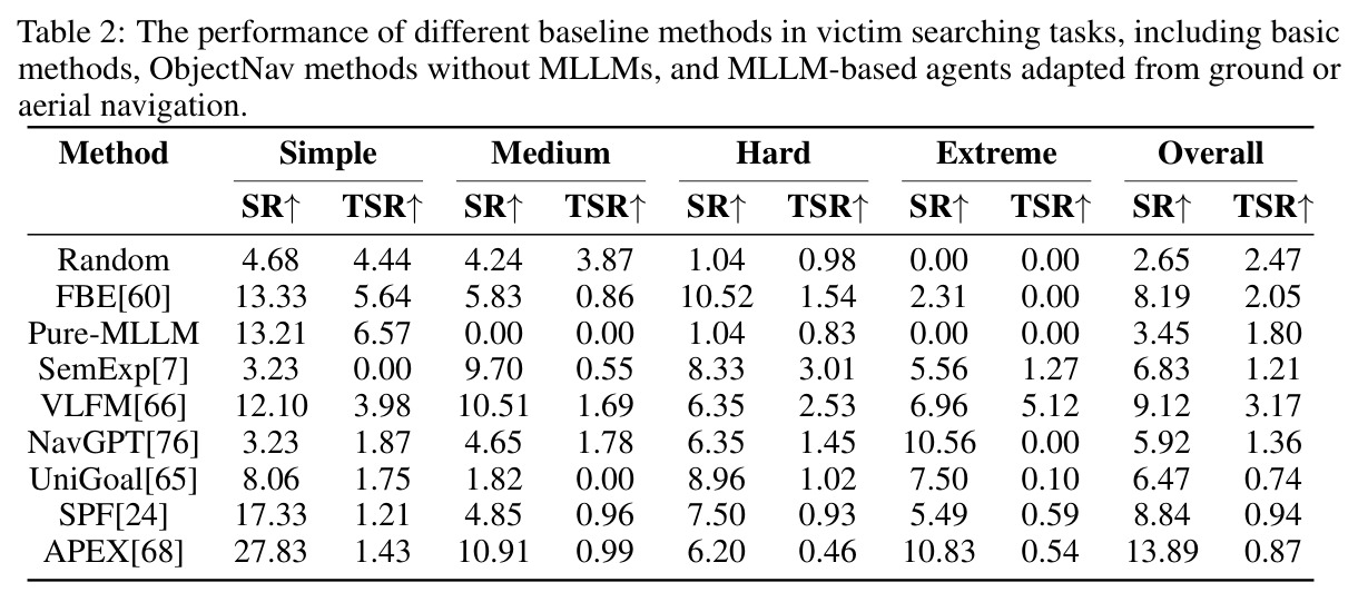 The performance of different baseline methods in victim searching tasks.