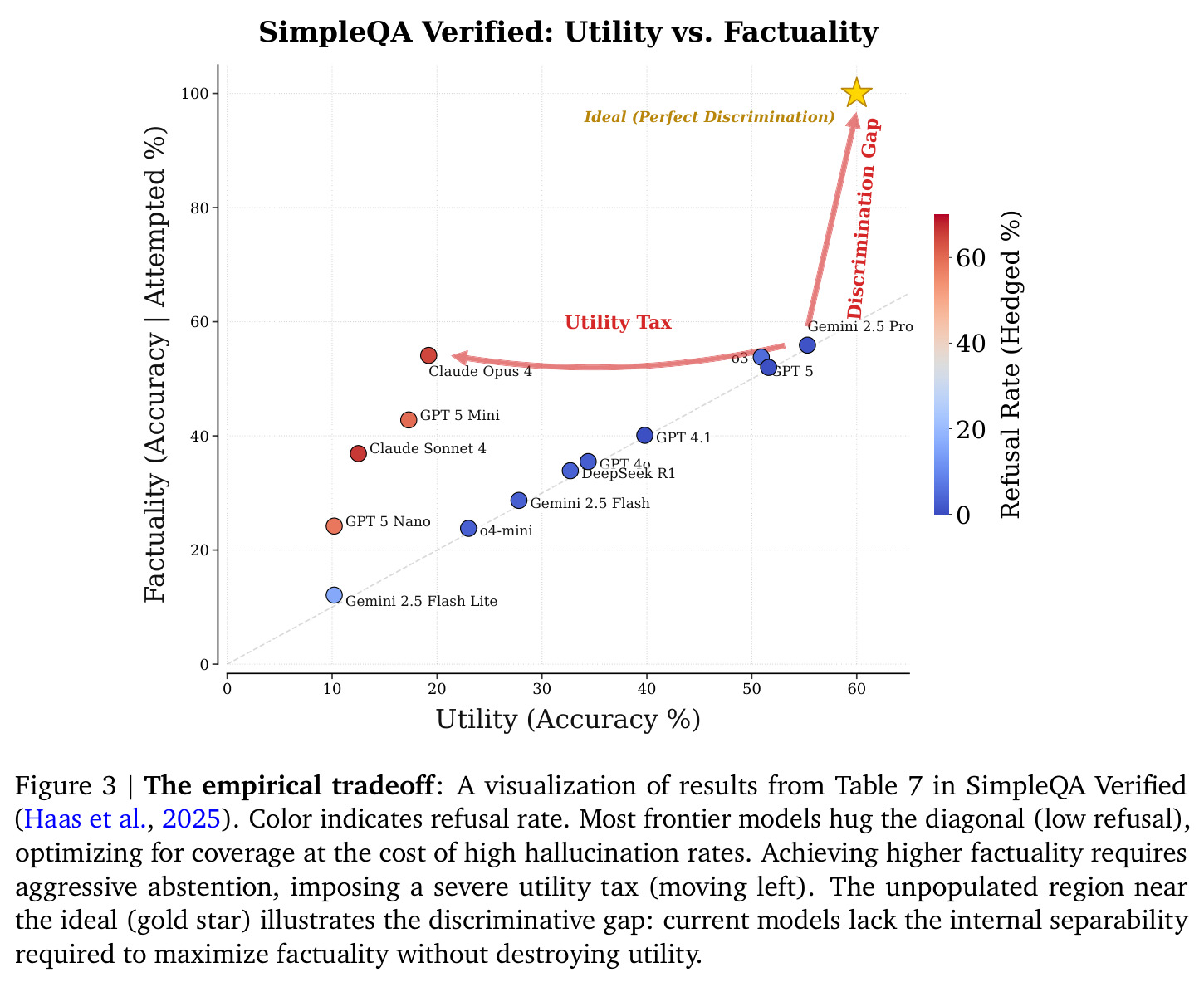 SimpleQA Verified: Utility vs Factuality