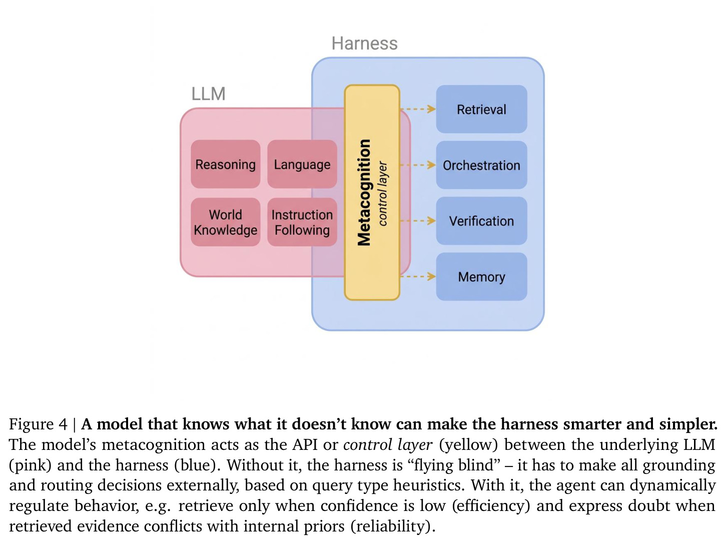 A model that knows what it doesn't know can make the harness smarter and simpler