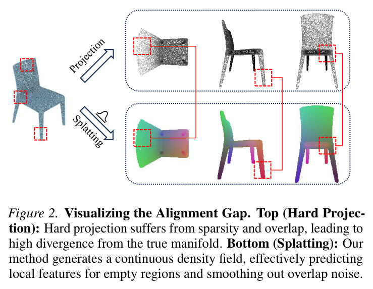 Visualizing the Alignment Gap. Top (Hard Projection): Hard projection suffers from sparsity and overlap, leading to high divergence from the true manifold. Bottom (Splatting): Our method generates a continuous density field, effectively predicting local features for empty regions and smoothing out overlap noise.