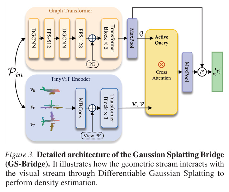 Detailed architecture of the Gaussian Splatting Bridge (GS-Bridge). It illustrates how the geometric stream interacts with the visual stream through Differentiable Gaussian Splatting to perform density estimation.