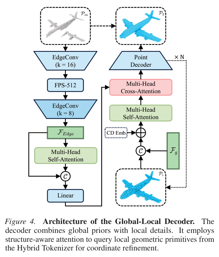 Architecture of the Global-Local Decoder. The decoder combines global priors with local details. It employs structure-aware attention to query local geometric primitives from the Hybrid Tokenizer for coordinate refinement.