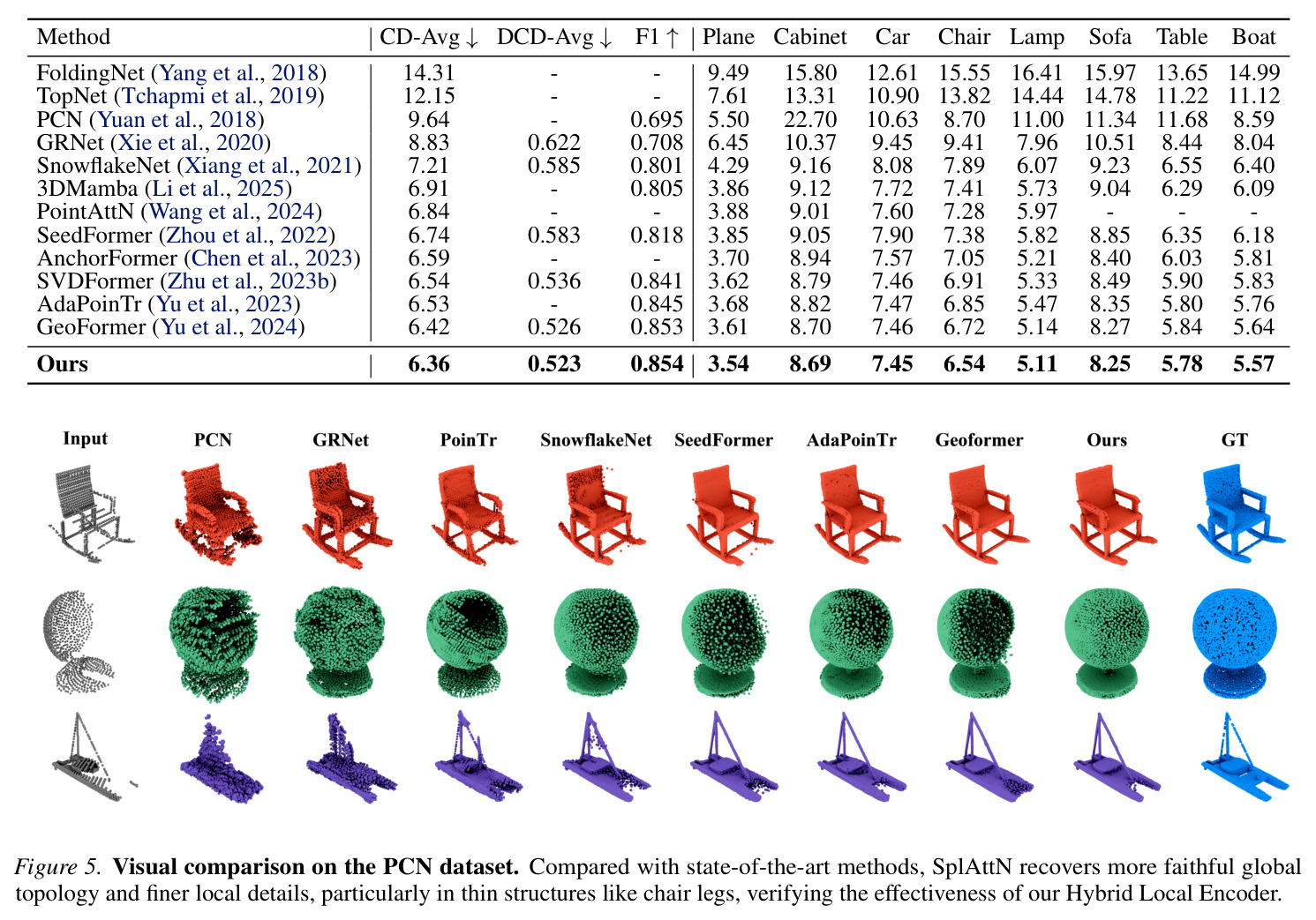 Visual comparison on the PCN dataset. Compared with state-of-the-art methods, SplAttN recovers more faithful global topology and finer local details, particularly in thin structures like chair legs, verifying the effectiveness of our Hybrid Local Encoder.