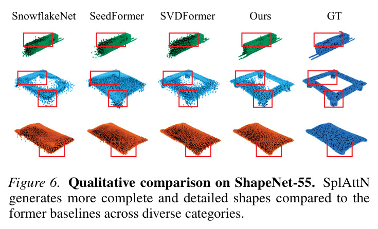 Qualitative comparison on ShapeNet-55. SplAttN generates more complete and detailed shapes compared to the former baselines across diverse categories.